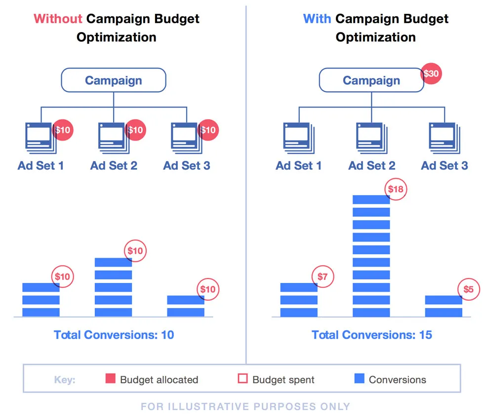 Meta Ads Manager budget and schedule setup screen displaying daily and lifetime budget options, start and end dates, ad scheduling calendar, and delivery settings.