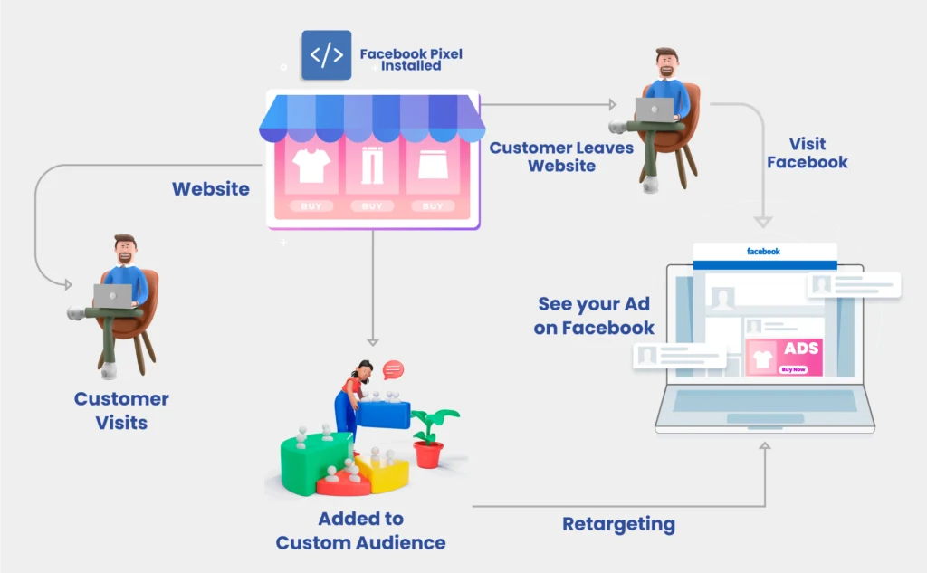 Visual representation of Facebook Pixel tracking user actions for retargeting campaigns and ad cost optimization.