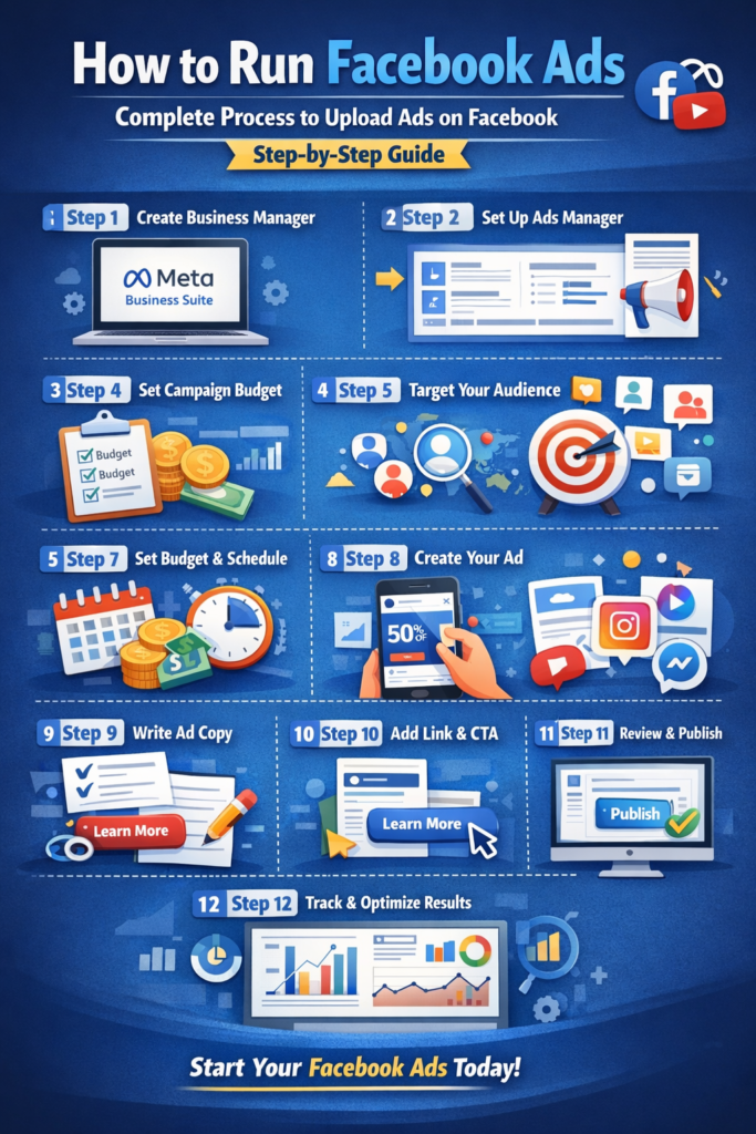 How to run Facebook ads step-by-step infographic showing the complete process to upload ads on Facebook, including creating Business Manager, setting campaign objectives, audience targeting, budget setup, ad creation, publishing, and performance tracking in Meta Ads Manager.
