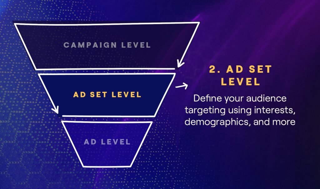 Virtual illustration of Facebook Meta Ads Manager ad set level audience targeting, including location, age, gender, interests, behaviors, custom audiences, and lookalike audience selection.