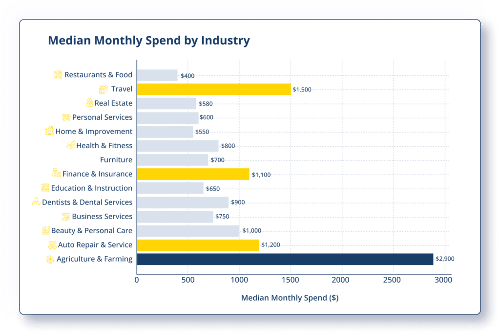 Illustration of Facebook ads for small businesses showing limited advertising budget, slower learning phase, higher CPC and CPM, and basic audience targeting.