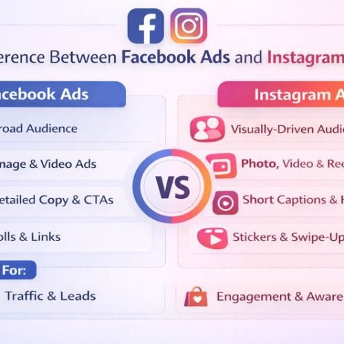 A comparison infographic showing the difference between Facebook Ads and Instagram Ads. The image highlights Facebook Ads with features like broad audience reach, image and video ads, detailed copy, CTAs, polls, and links, making it ideal for traffic and lead generation. Instagram Ads focus on visually driven audiences with photo, video, and reels ads, short captions, hashtags, stickers, and swipe-up links, making them ideal for engagement and brand awareness. The design uses a split layout with Facebook on the left and Instagram on the right, connected by a central “VS” icon.